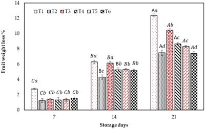 Sustainable Aloe vera/chitosan-based edible coatings reduce postharvest loss of stored fresh figs (Ficus carica L.)